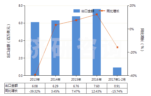 2013-2017年2月中國可確定用于造口術(shù)的用具(HS30069100)出口總額及增速統(tǒng)計